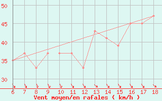 Courbe de la force du vent pour Termoli