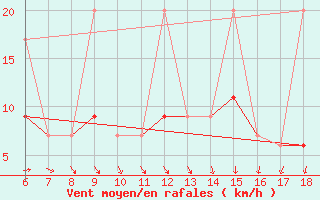 Courbe de la force du vent pour Kumkoy