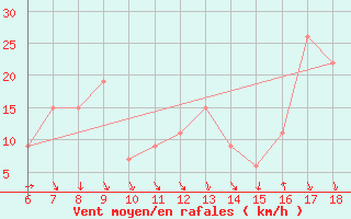 Courbe de la force du vent pour Guidonia