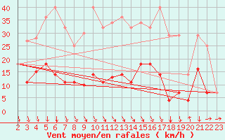 Courbe de la force du vent pour Cervera de Pisuerga