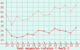Courbe de la force du vent pour Salon-de-Provence (13)