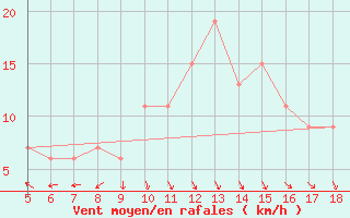 Courbe de la force du vent pour Capo Frasca