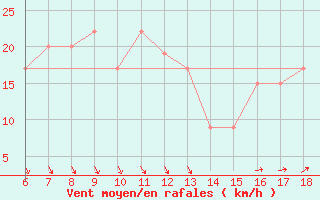 Courbe de la force du vent pour Ustica