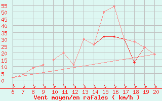 Courbe de la force du vent pour Ovar / Maceda