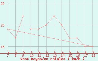 Courbe de la force du vent pour Alexandria / Nouzha