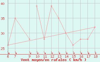 Courbe de la force du vent pour Monte S. Angelo