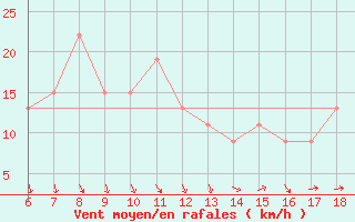 Courbe de la force du vent pour Ustica