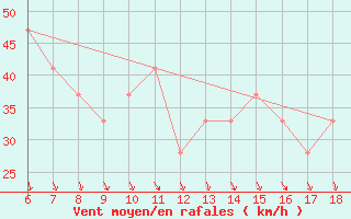 Courbe de la force du vent pour Ustica