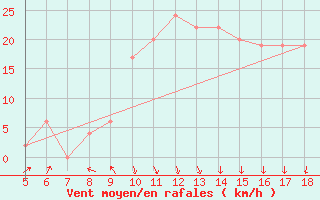 Courbe de la force du vent pour Capo Frasca