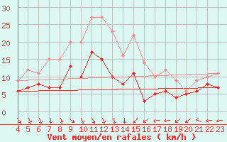 Courbe de la force du vent pour Feldberg Meclenberg