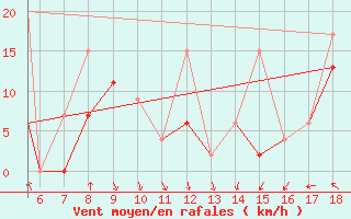 Courbe de la force du vent pour Zonguldak