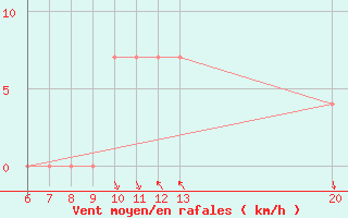 Courbe de la force du vent pour Sanski Most