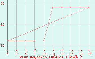 Courbe de la force du vent pour Morphou