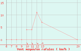 Courbe de la force du vent pour Sanski Most