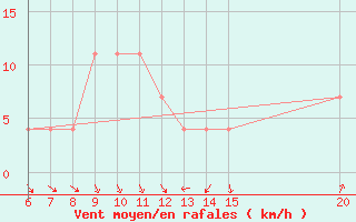 Courbe de la force du vent pour Gradacac