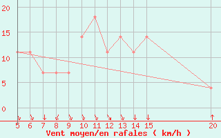 Courbe de la force du vent pour Bugojno