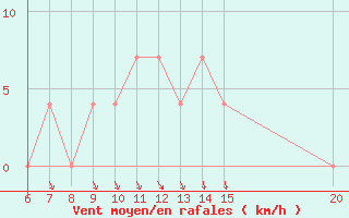 Courbe de la force du vent pour Sanski Most