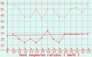 Courbe de la force du vent pour Zaragoza-Valdespartera