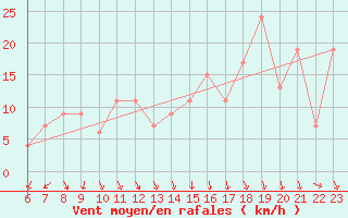 Courbe de la force du vent pour Navacerrada