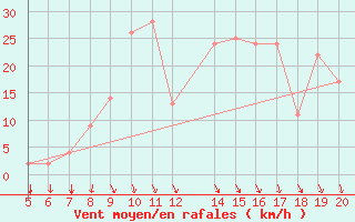 Courbe de la force du vent pour Ovar / Maceda