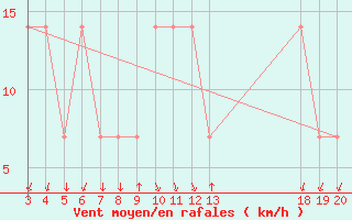 Courbe de la force du vent pour Komiza