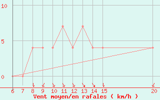 Courbe de la force du vent pour Sanski Most