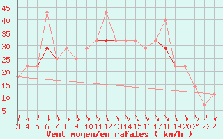 Courbe de la force du vent pour Obrestad