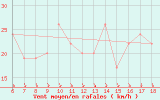 Courbe de la force du vent pour Guidonia