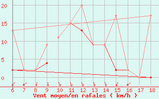 Courbe de la force du vent pour Ordu