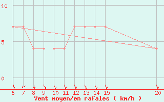 Courbe de la force du vent pour Bugojno