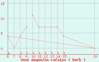 Courbe de la force du vent pour Sanski Most