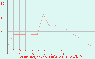 Courbe de la force du vent pour Sanski Most