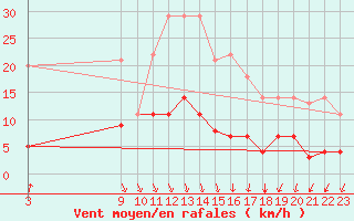 Courbe de la force du vent pour Figueras de Castropol