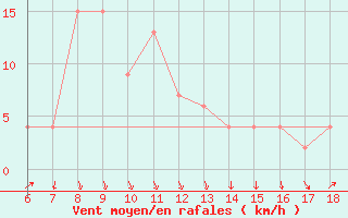 Courbe de la force du vent pour Ordu