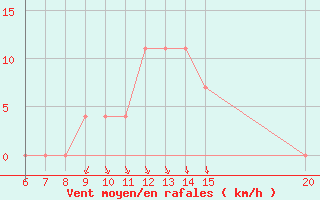 Courbe de la force du vent pour Sanski Most