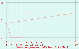 Courbe de la force du vent pour Sanski Most