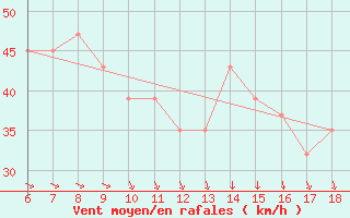 Courbe de la force du vent pour Termoli