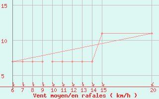 Courbe de la force du vent pour Bugojno