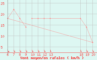 Courbe de la force du vent pour Knin