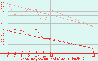 Courbe de la force du vent pour Kefalhnia Airport