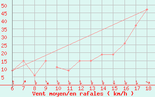 Courbe de la force du vent pour Ustica