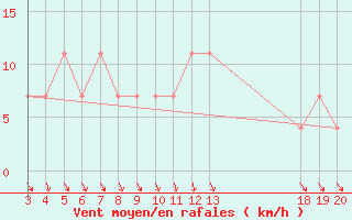 Courbe de la force du vent pour Gospic