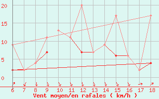 Courbe de la force du vent pour Ordu