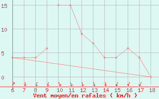 Courbe de la force du vent pour Ordu