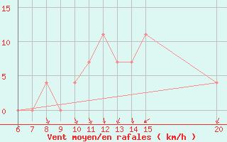 Courbe de la force du vent pour Sanski Most