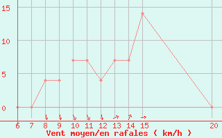 Courbe de la force du vent pour Sanski Most