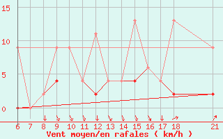 Courbe de la force du vent pour Ordu