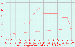 Courbe de la force du vent pour Casablanca