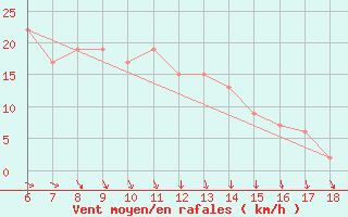 Courbe de la force du vent pour Termoli