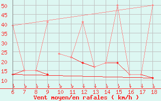 Courbe de la force du vent pour Bodrum